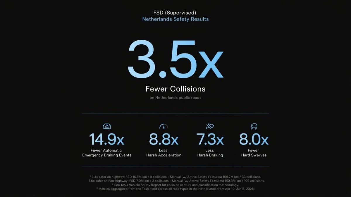 Tesla FSD Supervised Netherlands safety data showing 3.5x fewer collisions
